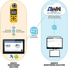 Lade das Bild in den Galerie-Viewer, Kestrel 5500FW Fire Weather Meter Pro Időjárásmérő + Link + Vane Mount opciókkal

